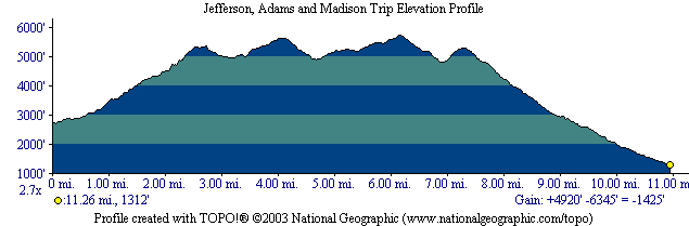 Elevation profile: Jefferson, Adams and Madison 4000 footers of New Hampshire