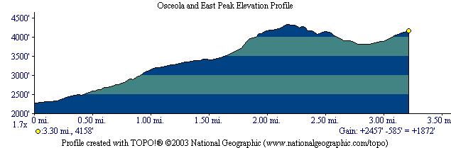 Elevation profile: Osceola and East Peak, 4000 footers of New Hampshire